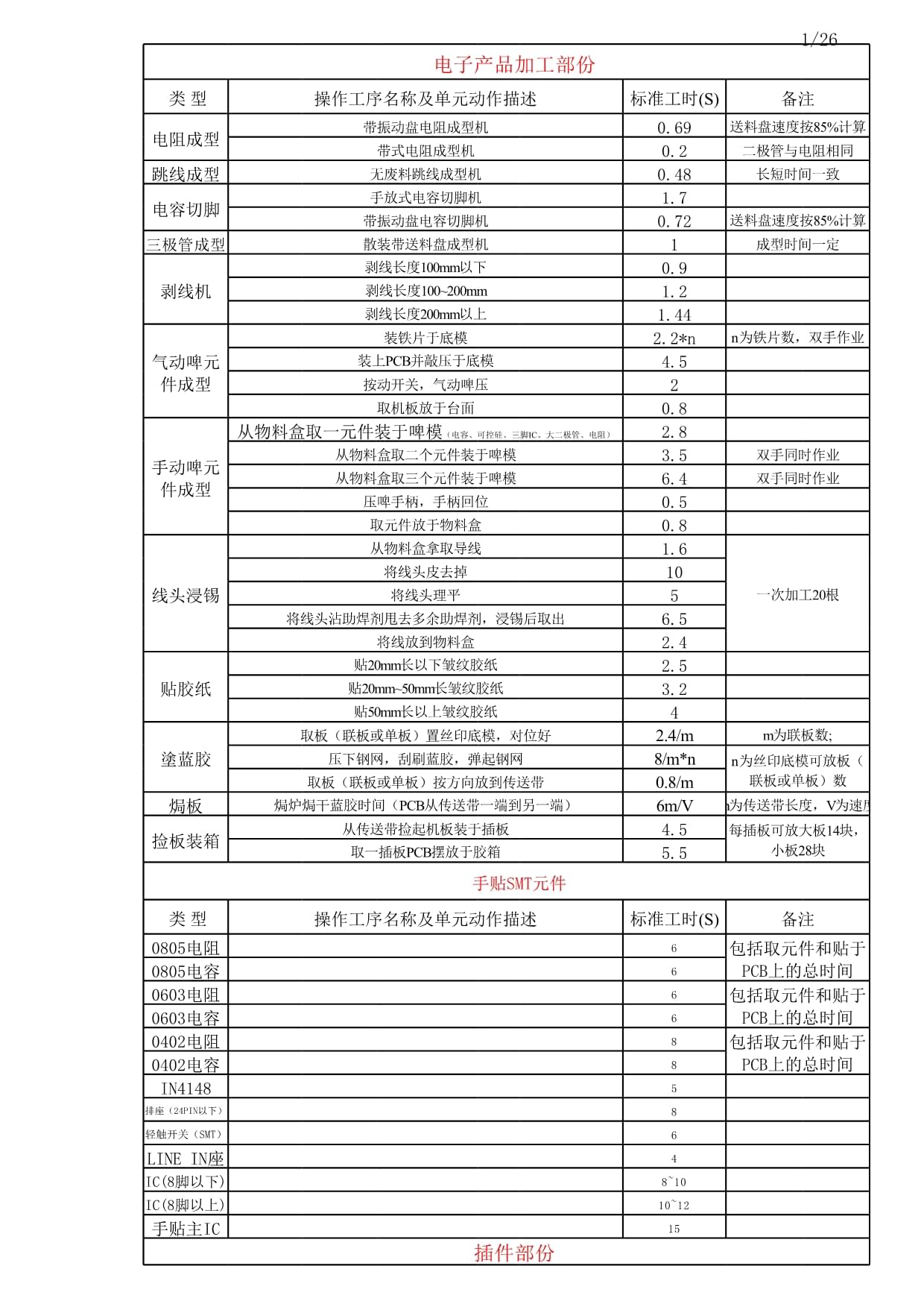 电子产品加工标准工时数据库 构建、应用与价值
